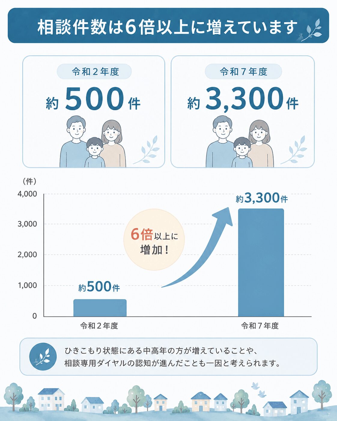 横浜市のひきこもり新規相談件数が令和2年度の約500件から令和7年度の約3300件へ、6倍以上に増加したことを示すグラフ