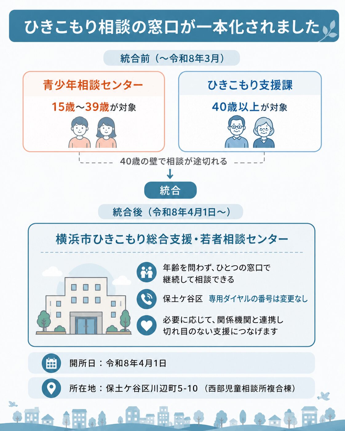 横浜市のひきこもり相談窓口が統合されたことを示す図。統合前は15歳から39歳が青少年相談センター、40歳以上がひきこもり支援課に分かれていたが、令和8年4月1日から横浜市ひきこもり総合支援・若者相談センターに一本化された 