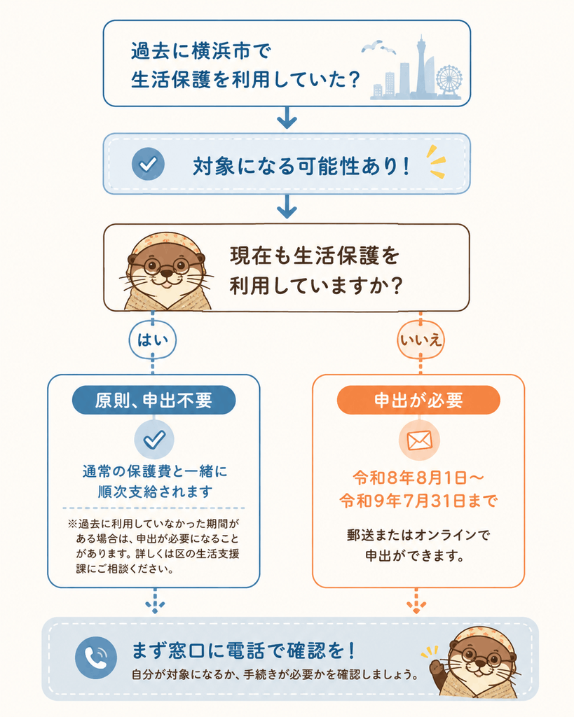 過去に横浜市で生活保護を利用していた方が
追加給付の対象になるかどうかを確認するフロー図。
現在も利用中なら申出不要、現在は利用していない
場合は申出が必要。まず窓口に電話で確認を。