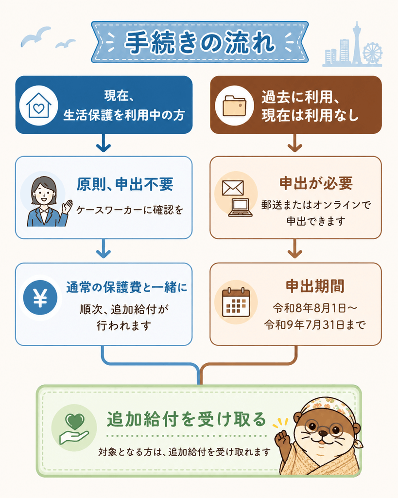横浜市の生活保護費追加給付の手続きの流れ。
現在利用中の方は原則申出不要で順次支給、
過去に利用していた方は令和8年8月1日から
令和9年7月31日までに申出が必要。